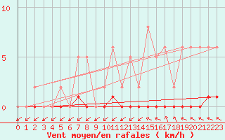 Courbe de la force du vent pour Sain-Bel (69)