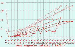 Courbe de la force du vent pour Pirou (50)