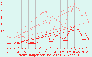 Courbe de la force du vent pour Voiron (38)