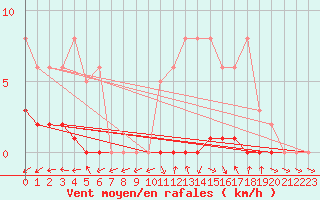 Courbe de la force du vent pour Herbault (41)