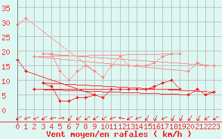 Courbe de la force du vent pour Saint-Ciers-sur-Gironde (33)