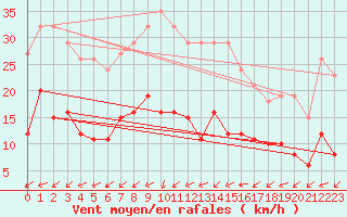 Courbe de la force du vent pour Pomrols (34)