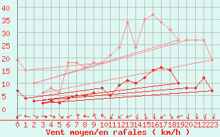 Courbe de la force du vent pour Voiron (38)