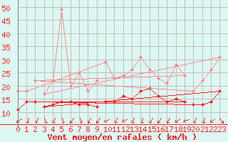Courbe de la force du vent pour Recoules de Fumas (48)