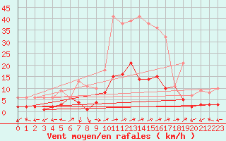 Courbe de la force du vent pour Daroca