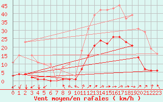 Courbe de la force du vent pour Eygliers (05)