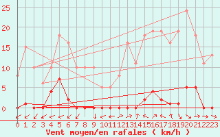 Courbe de la force du vent pour Pomrols (34)
