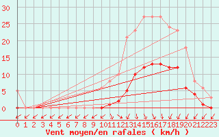 Courbe de la force du vent pour Lamballe (22)