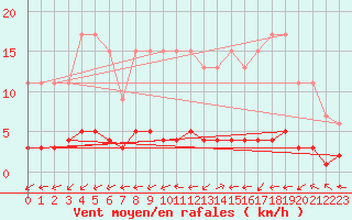 Courbe de la force du vent pour Harville (88)