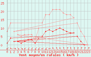 Courbe de la force du vent pour Saint-Jean-de-Vedas (34)