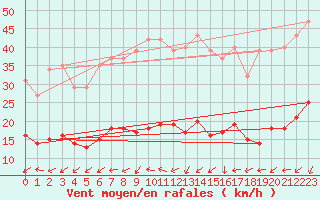 Courbe de la force du vent pour Six-Fours (83)