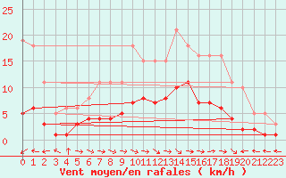 Courbe de la force du vent pour Montredon des Corbires (11)