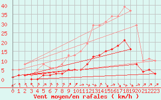 Courbe de la force du vent pour Sallles d