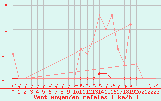 Courbe de la force du vent pour Grardmer (88)