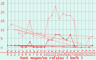 Courbe de la force du vent pour Sain-Bel (69)