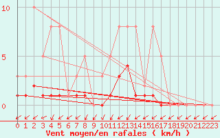 Courbe de la force du vent pour Lobbes (Be)