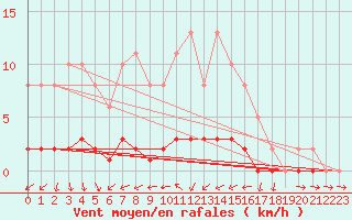 Courbe de la force du vent pour Seichamps (54)