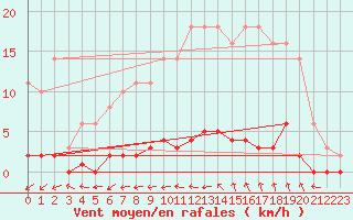 Courbe de la force du vent pour Croisette (62)