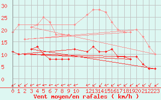 Courbe de la force du vent pour Mont-Rigi (Be)