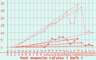 Courbe de la force du vent pour Liefrange (Lu)