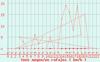 Courbe de la force du vent pour Saclas (91)