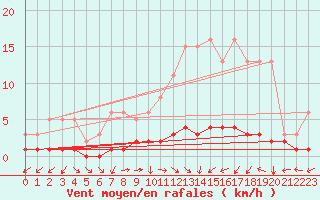 Courbe de la force du vent pour San Chierlo (It)