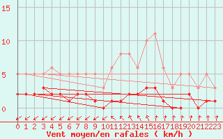 Courbe de la force du vent pour Sanary-sur-Mer (83)