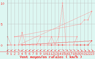 Courbe de la force du vent pour Le Mesnil-Esnard (76)