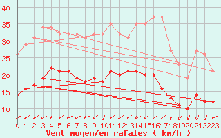 Courbe de la force du vent pour Christnach (Lu)