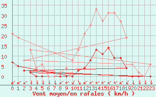 Courbe de la force du vent pour Muirancourt (60)