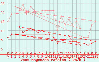 Courbe de la force du vent pour Marseille - Saint-Loup (13)