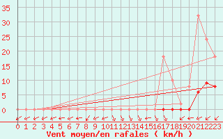 Courbe de la force du vent pour Treize-Vents (85)