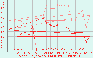 Courbe de la force du vent pour Pirou (50)