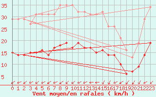 Courbe de la force du vent pour Ancey (21)