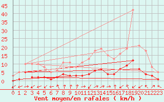 Courbe de la force du vent pour Gjilan (Kosovo)