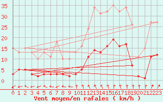 Courbe de la force du vent pour Bulson (08)