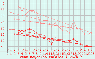 Courbe de la force du vent pour Bulson (08)