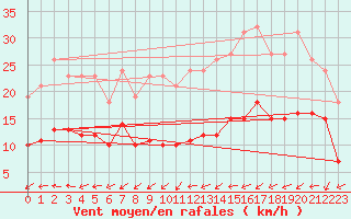 Courbe de la force du vent pour La Chapelle-Montreuil (86)