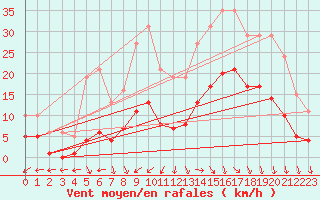 Courbe de la force du vent pour Valleroy (54)