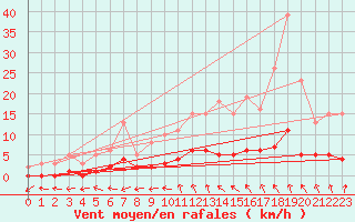 Courbe de la force du vent pour Sandillon (45)
