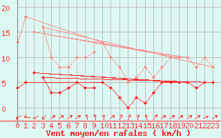 Courbe de la force du vent pour Beaumont du Ventoux (Mont Serein - Accueil) (84)