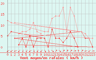 Courbe de la force du vent pour Viso del Marqus