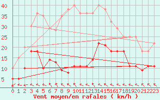 Courbe de la force du vent pour Mlaga, Puerto