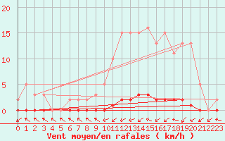 Courbe de la force du vent pour Nris-les-Bains (03)