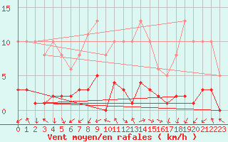 Courbe de la force du vent pour Eygliers (05)