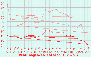 Courbe de la force du vent pour Sain-Bel (69)