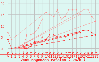 Courbe de la force du vent pour Kernascleden (56)