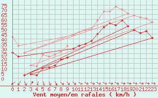 Courbe de la force du vent pour Machichaco Faro