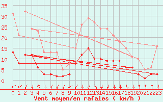 Courbe de la force du vent pour Lans-en-Vercors - Les Allires (38)