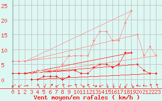 Courbe de la force du vent pour Gjilan (Kosovo)